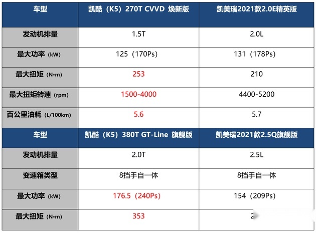 COUPE是年轻的姿态，但不是年轻的全部，凯酷（K5）比凯美瑞更适合年