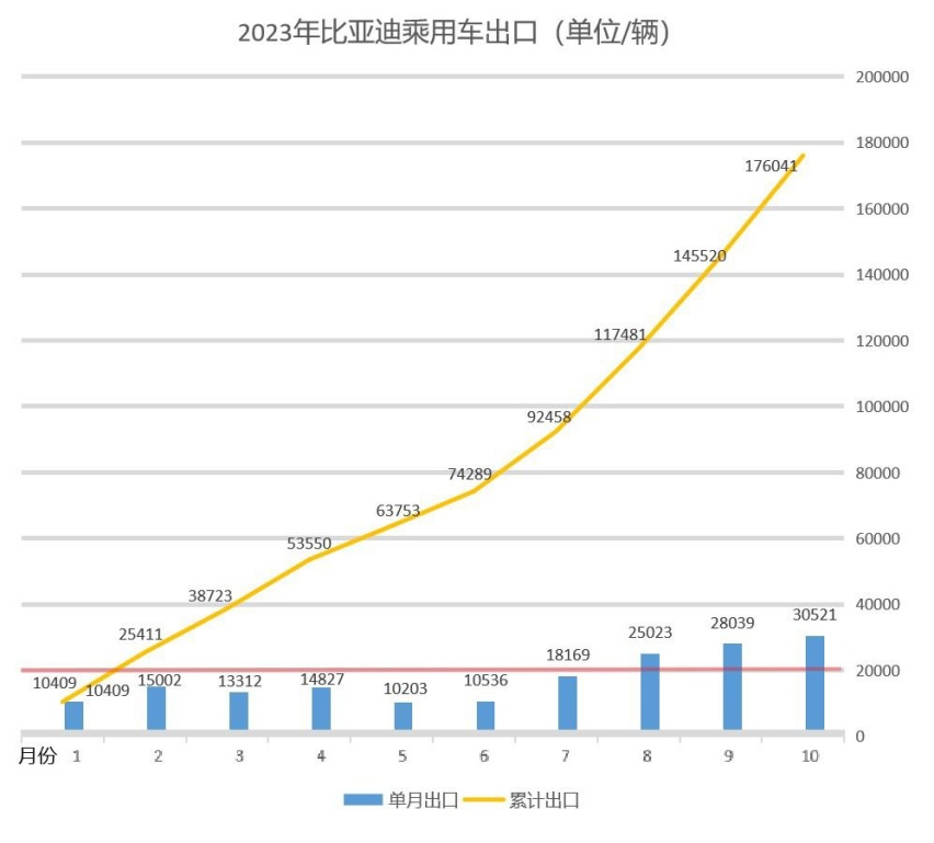 奇迹时刻！比亚迪月销30万再创新高度 年销300万辆目标即将达成