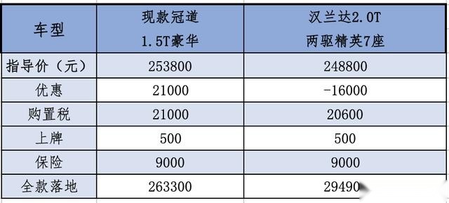 新款冠道有何变化？本田式“豪华”成就大五座的