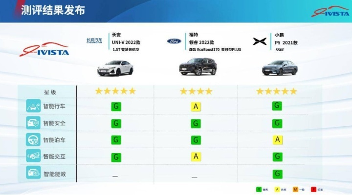 荣获VISTA五星满分，众多黑科技加持的长安汽车实力不凡