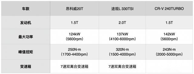 精打细算也要追求用车体验，三款头部合资SUV怎么选？