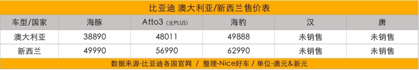 轮到老外羡慕我们了！比亚迪在各国都卖多少钱？我们做了个统计