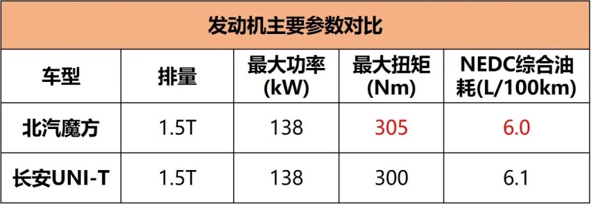 动力比肩长安蓝鲸，智能化看齐新能源，这款SUV是北汽的大招