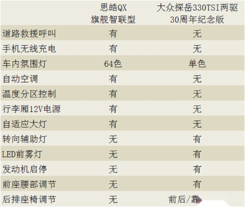 思皓QX对比探岳，你会发现多少意外？