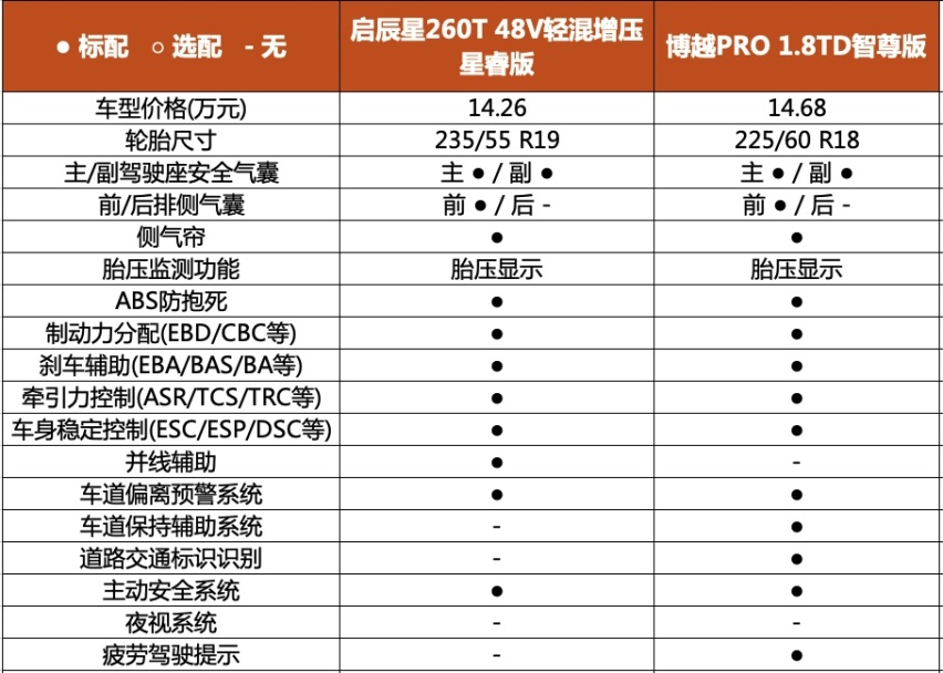 适合年轻夫妻的15万SUV选谁好? 启辰星vs博越PRO