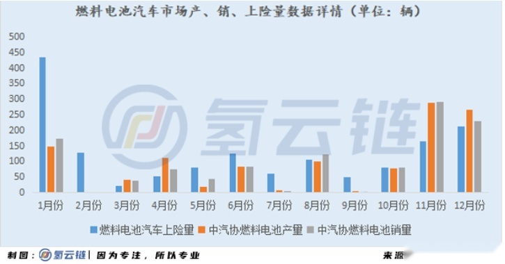 中汽协：市场依旧低迷！1月燃料电池汽车产销仅为29辆和63辆