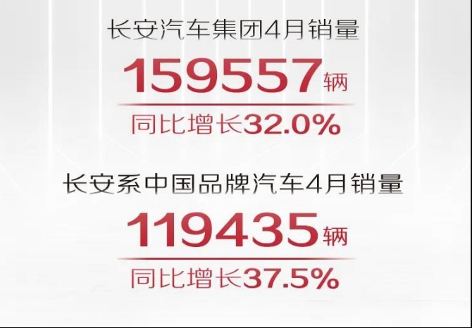 自主、合资齐发力 长安汽车4月销量乘胜追击