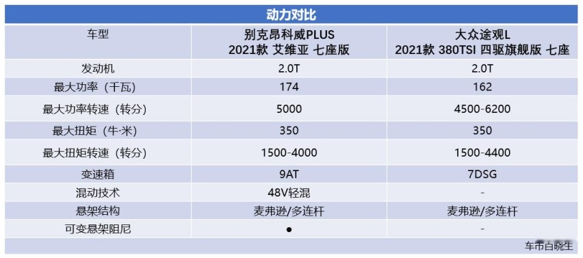 同为5/7座可选 昂科威PLUS因何比途观L更有底气