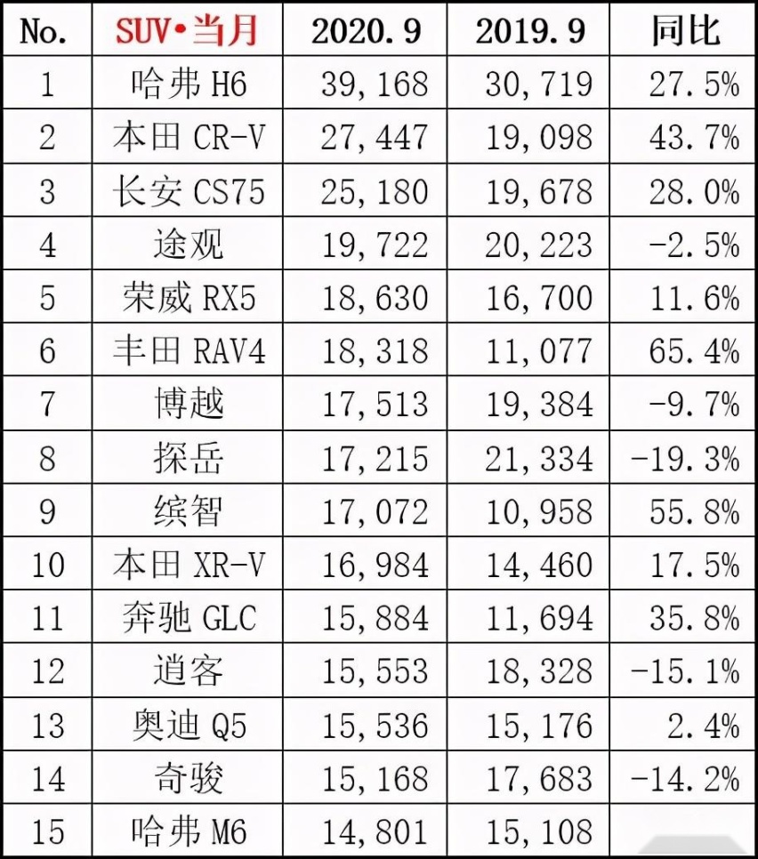 长安汽车10月销量出炉，CS75PLUS终破三万，逸动恐掉队