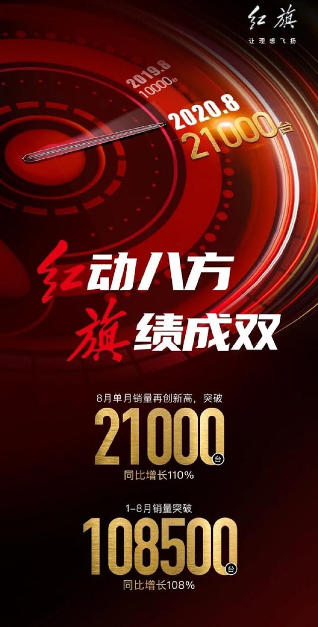 果不其然，红旗8月销量又“开挂”了！
