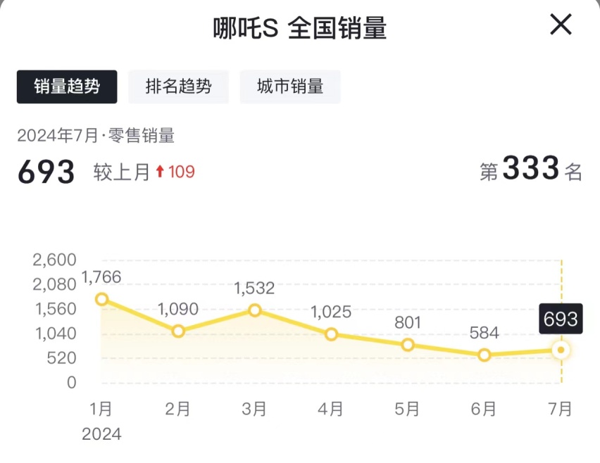 哪吒S猎装车型上市，想要在中高端市场实现突破依然很难？