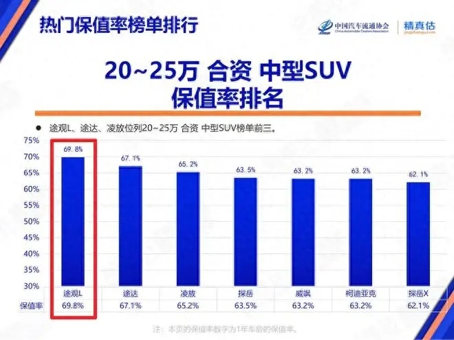 大众途观L实力霸榜，连续6个月蝉联细分领域保值率冠军