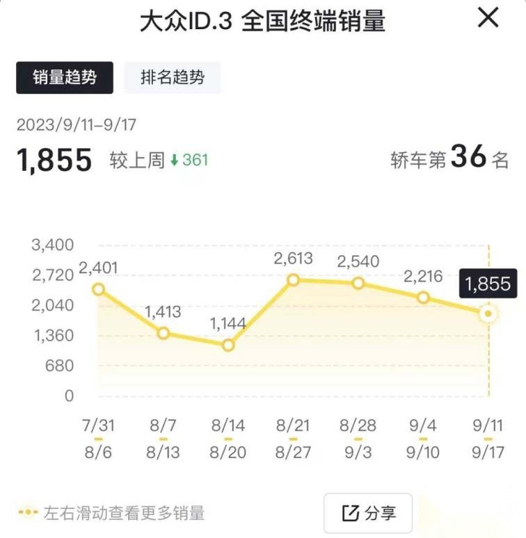9月第三周新能源轿车销量排行榜，ID.3出局，红旗E-QM5入榜