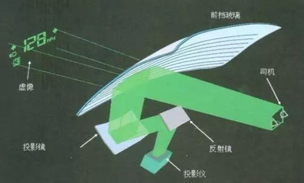 汽车HUD抬头显示，可显示哪些内容？它的工作原理，作用有哪些
