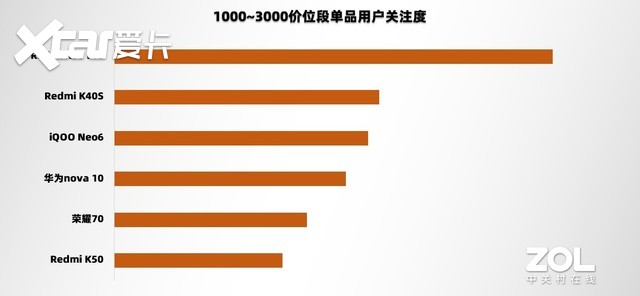 2022上半年手机ZDC报告：出货再降27%，更有噱头的革新才是止颓强心剂 