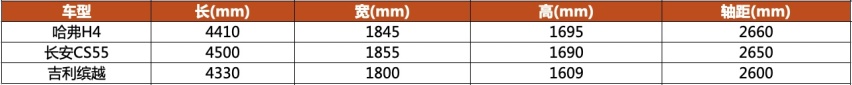 哈弗H4/长安CS55/吉利缤越 谁是自主SUV佼佼者？
