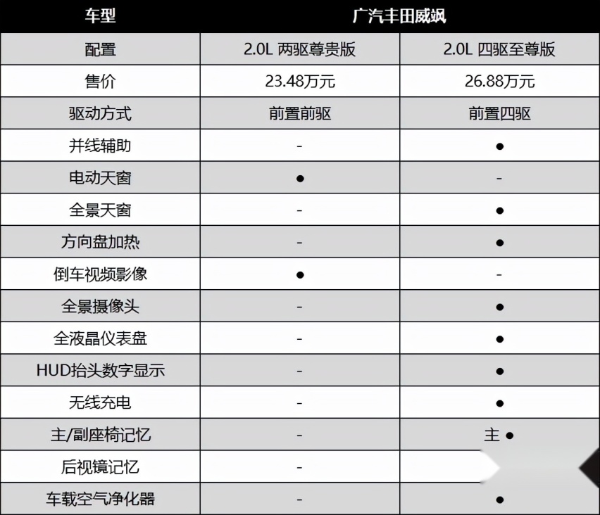 豪華感才是核心,廣汽豐田威颯哪款配置更適合你?