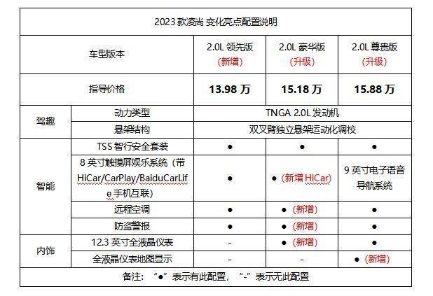 TNGA2.0L动力触手可及， 2023款凌尚13.98万起跃级登场