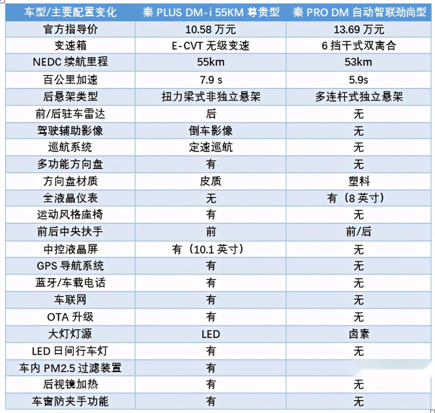 10-15万元秦PLUS DM-i，插混家轿中有没有对手？
