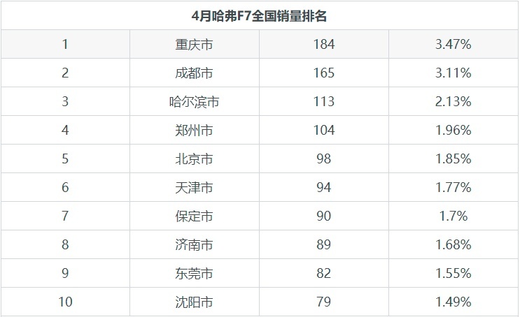 科技智能的哈弗F7，4月销量达5304辆