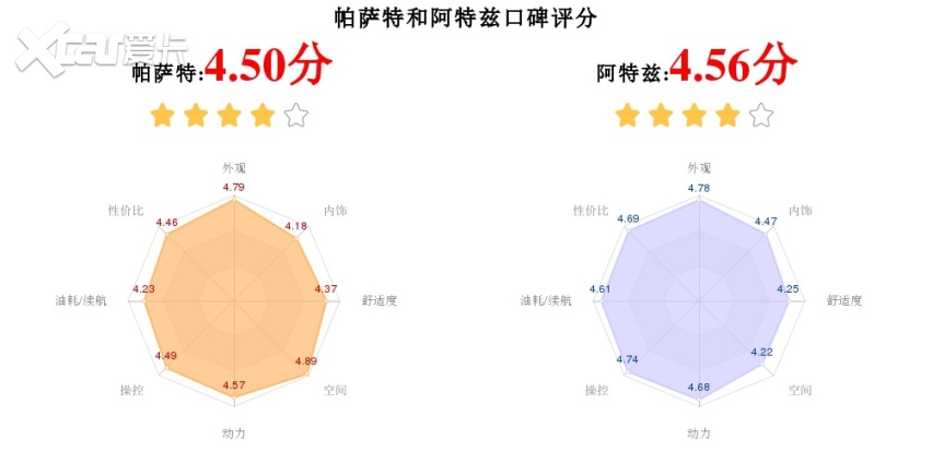 最强对比！大众帕萨特和马自达阿特兹之间如何选择？