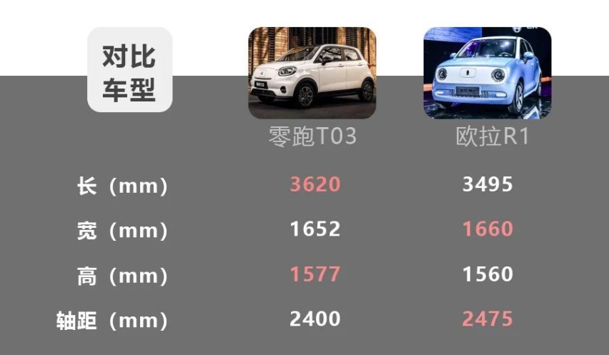 占号神器、青年潮品，7万左右落地，零跑T03和欧拉R1谁更值