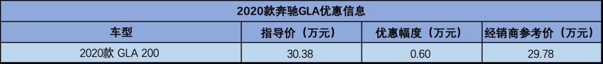 30多万买奔驰入门SUV值不值？全新奔驰GLA行情调查，仅优惠0.6万