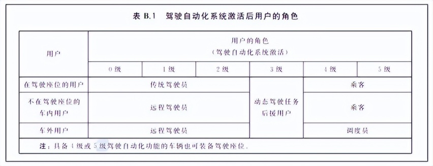解读L1/L2级智能辅助驾驶系统的区别，透视真实“高阶智能驾驶”