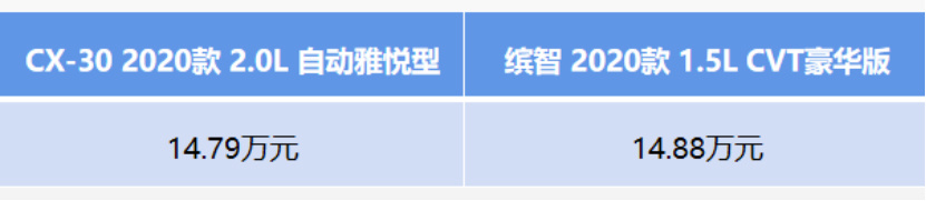 15万紧凑型SUV 皮实耐用是关键 CX-30和缤智怎么选？