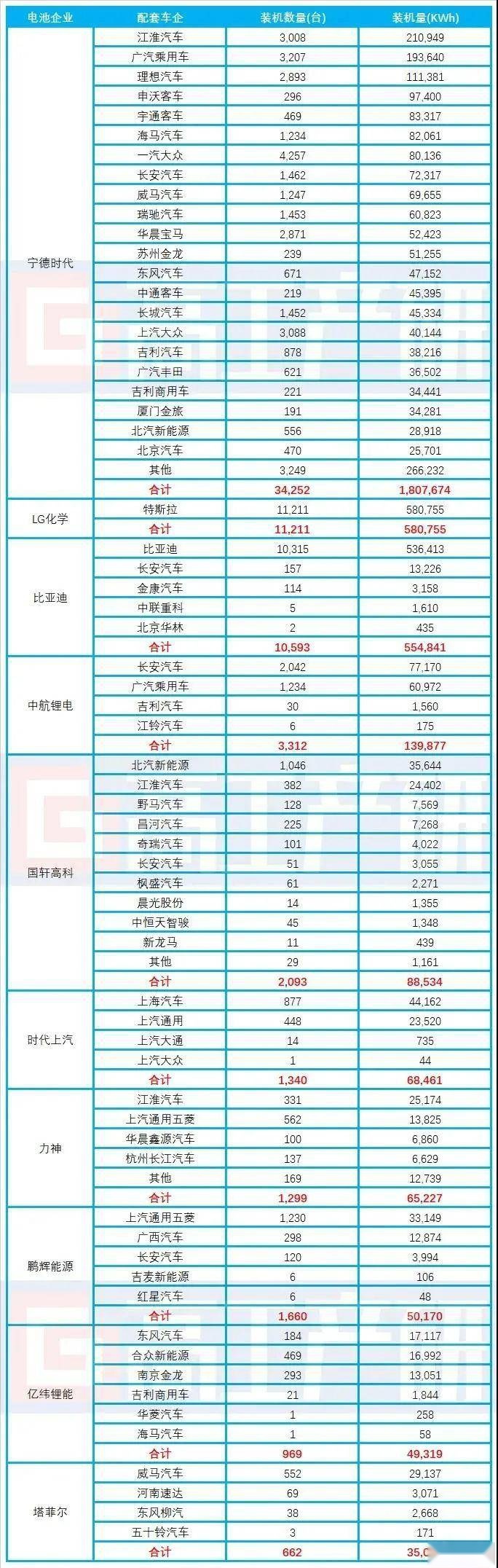 4 月电池装机数据发布 LG 反超比亚迪 磷酸铁锂回暖明显