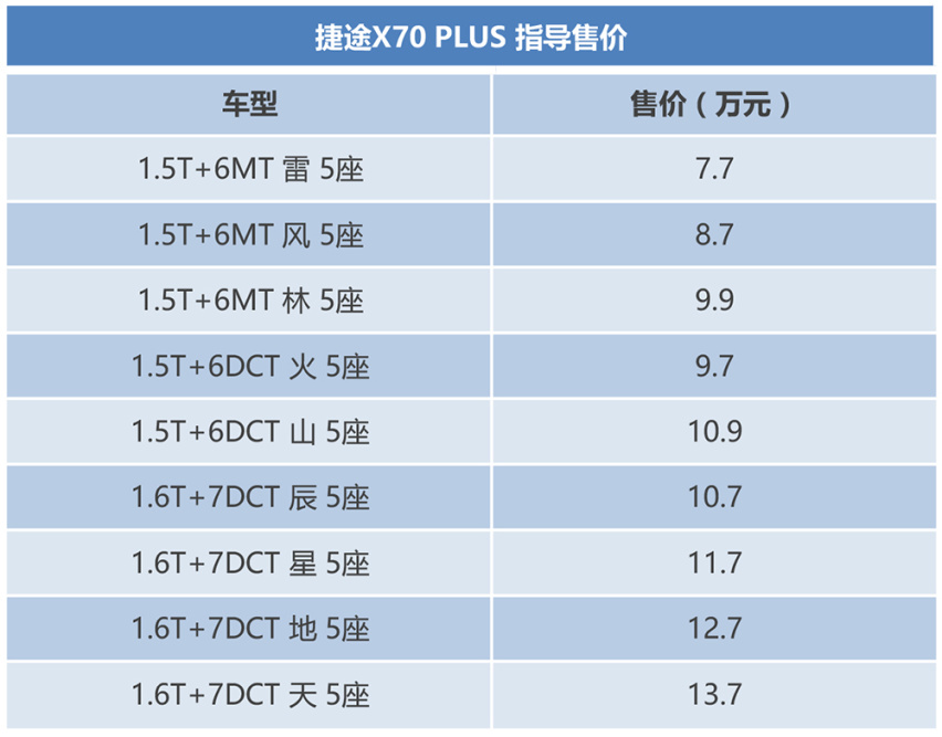 售7.7万元起  捷途X70 PLUS中南区正式上市