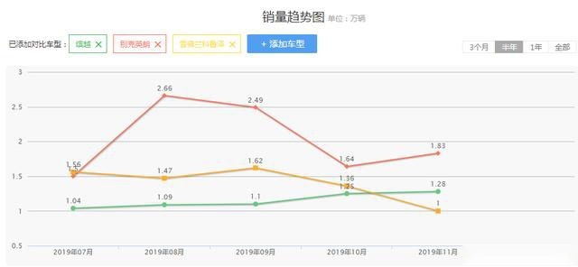 最热门的3款三缸车，如今也要用四缸机了，是进步还是倒退？
