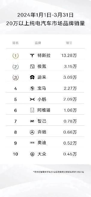 特斯拉2024年一季度全球交付约38.7万台电动车