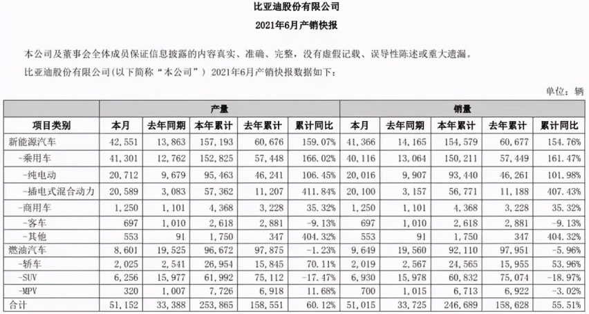 比亚迪六月销量靠新能源创新高,燃油车即将完成历史使命