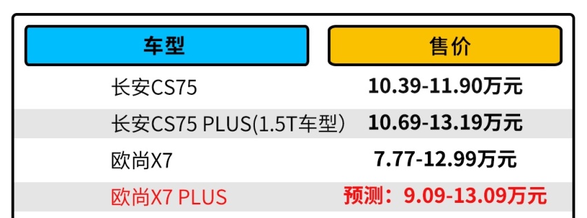 长安欧尚X7 PLUS亮相 尺寸和动力增加 销量破万指日可待