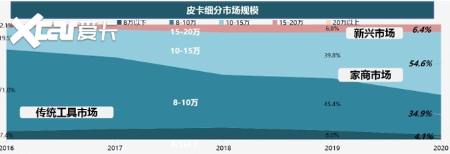 五菱牌皮卡入市，还能载得动五菱搭建的"上瘾模型"吗？