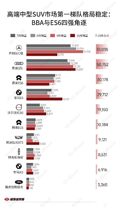 蔚来ES6杀入BBA腹地，稳入高端中型SUV第一梯队