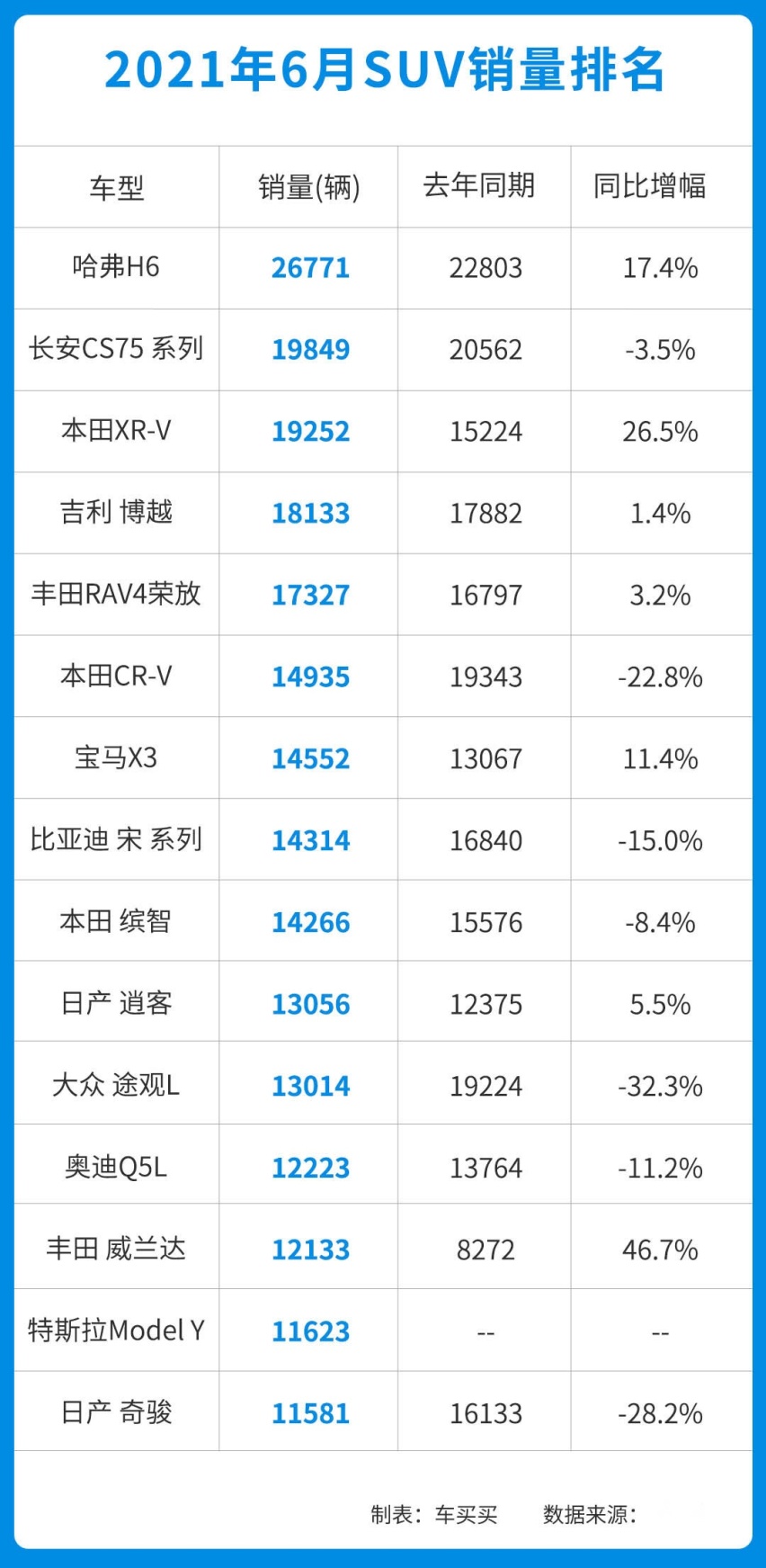 快换代还能月销破万？哈弗差点被超越 6月这些SUV都卖爆了！