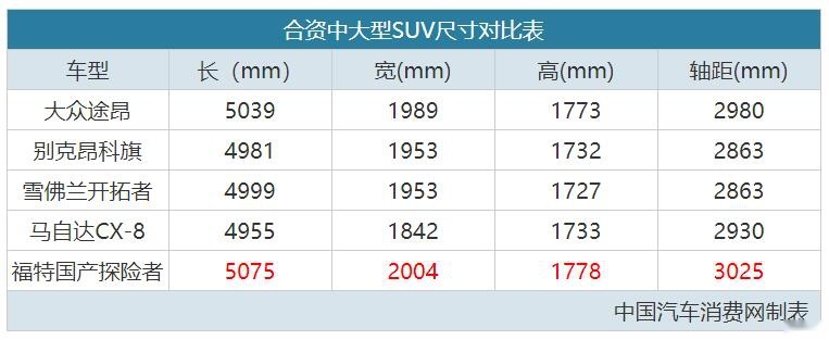 中大型SUV“国产乱斗”，探险者硬件实力强，途昂恐难被超越？