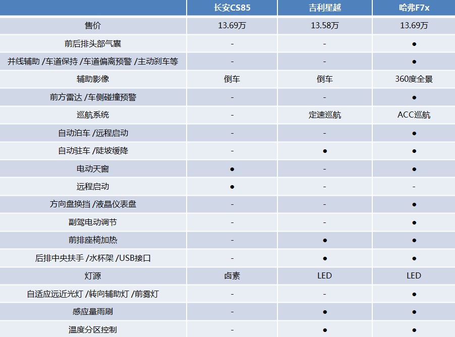 轿跑SUV三车大横评！星越/F7x/CS85究竟孰优孰劣？
