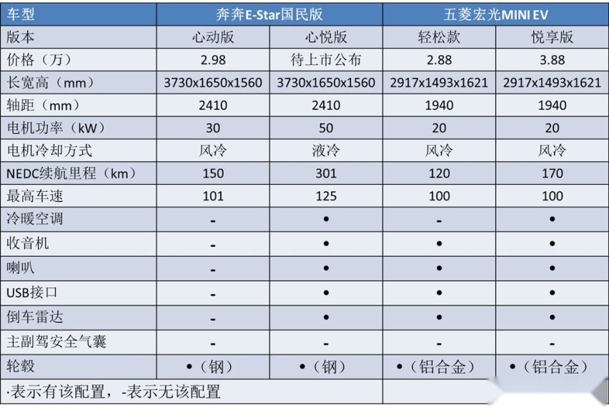 不到3万，绿牌+四门五座，长安奔奔国民版能复制五菱的成功吗？