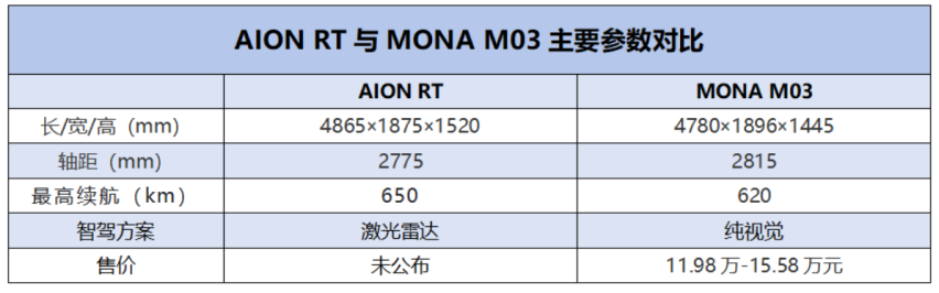 A+王者进场，AION RT会是下一个【新的】续航天花板吗？