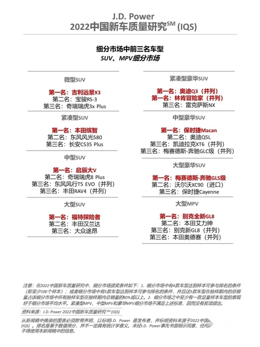 J.D. Power发布新车质量研究：保时捷夺魁，奔驰宝马低于平均线！