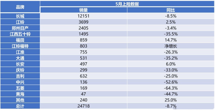 逆势领跑，福田&火星皮卡同比劲增14.7%，增幅行业第一