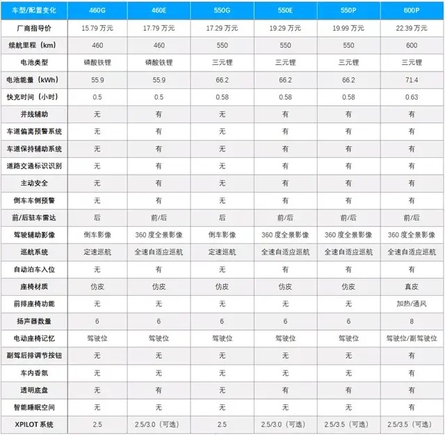 先不说激光雷达，小鹏P5，松了燃油车的土吗？