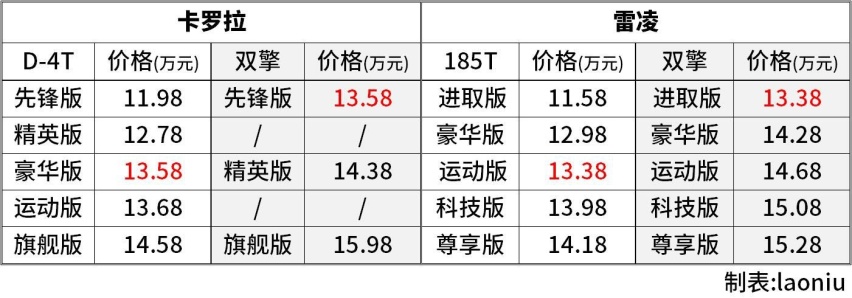 车友问答-双擎还是1.2T 卡罗拉 VS 雷凌 二选一该怎么抉择？