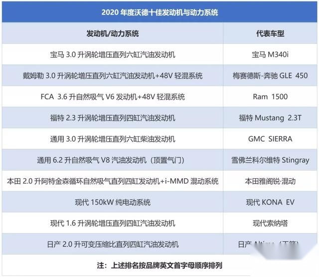 更名后的“沃德十佳”,不再是传统发动机的天下?