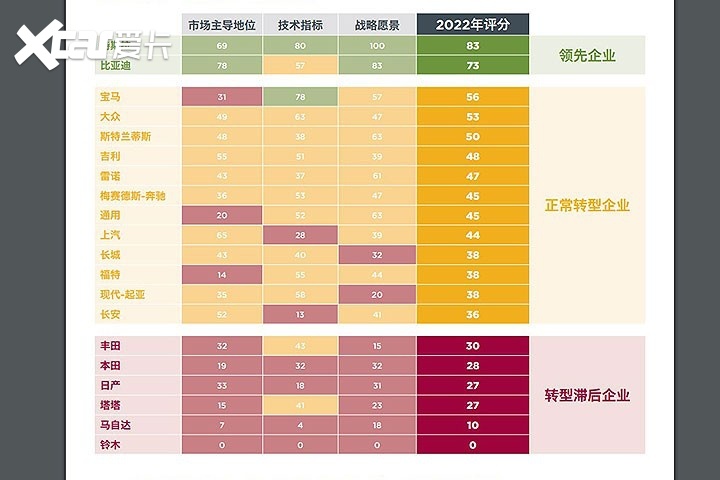 转型电动，日系明显不如中国品牌，最新报告残酷指出