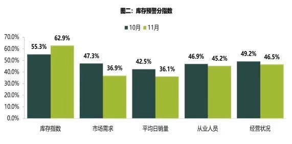 11月经销商库存预警再亮红，商务部：将启动汽车消费内外循环