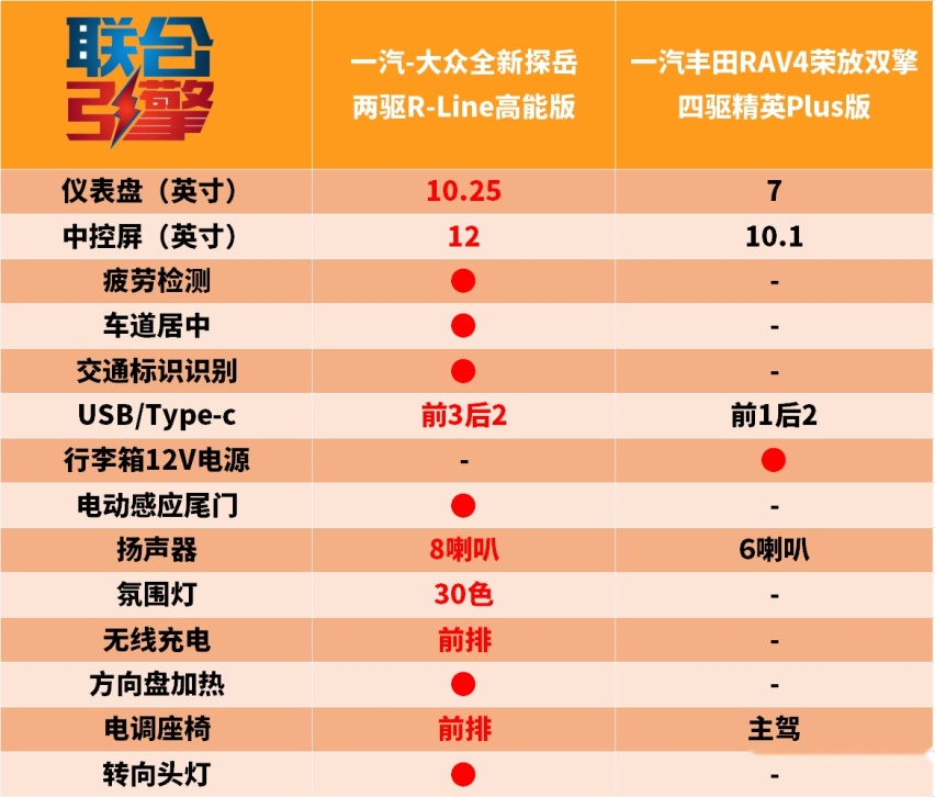 联合引擎｜大众全新探岳竞争力分析，设计中国品牌化？